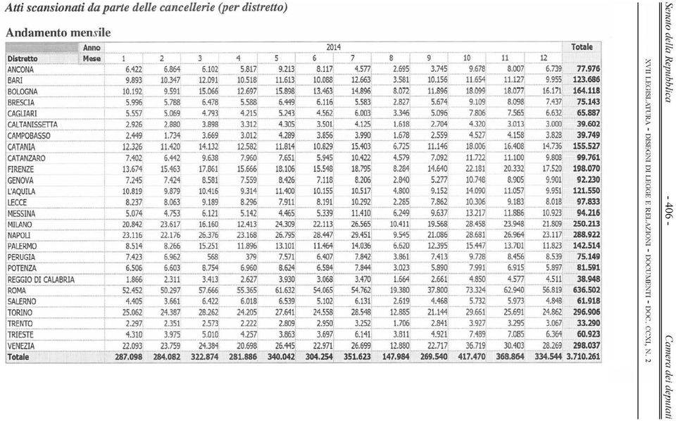 84Ì PA-0- - --- - -+ 2Ù16 8.514 7.423' ERUA -!_ POTENZA. "...,.. 6.506 REGGO D CALABRA i 1.866 ROMA --- l--52.452 SALERNO - - j 4.405 TORNO - - -- -T 25.062 TRENTO! 2.297 :nù- --1..- -4.310 VENEZA 22.