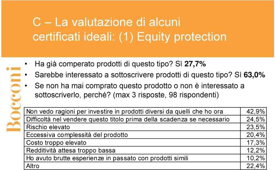 (max 3 risposte, 98 rispondenti) Non vedo ragioni per investire in prodotti diversi da quelli che ho ora 42,9% Difficoltà nel vendere questo titolo prima della