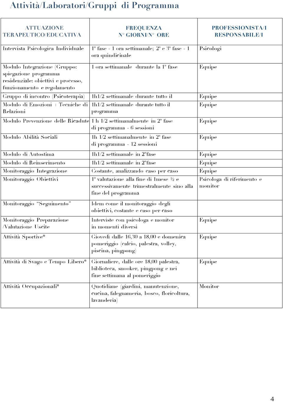 Modulo di Emozioni + Tecniche di Relazioni 1 ora settimanale durante la 1ª fase 1h1/2 settimanale durante tutto il programma 1h1/2 settimanale durante tutto il programma Modulo Prevenzione delle