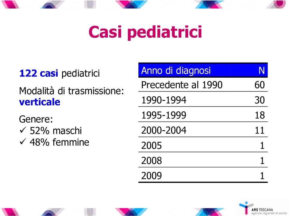 femmine Anno di diagnosi Precedente al 1990