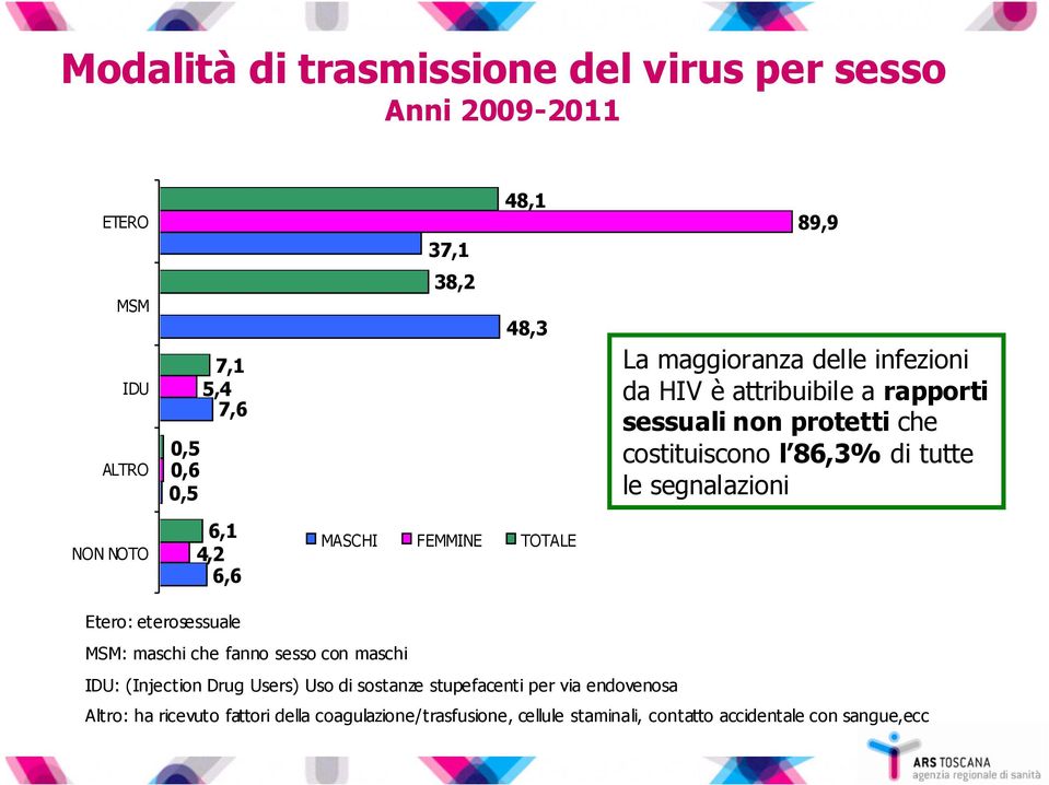 6,6 MASCHI FEMMINE TOTALE Etero: eterosessuale MSM: maschi che fanno sesso con maschi IDU: (Injection Drug Users) Uso di sostanze