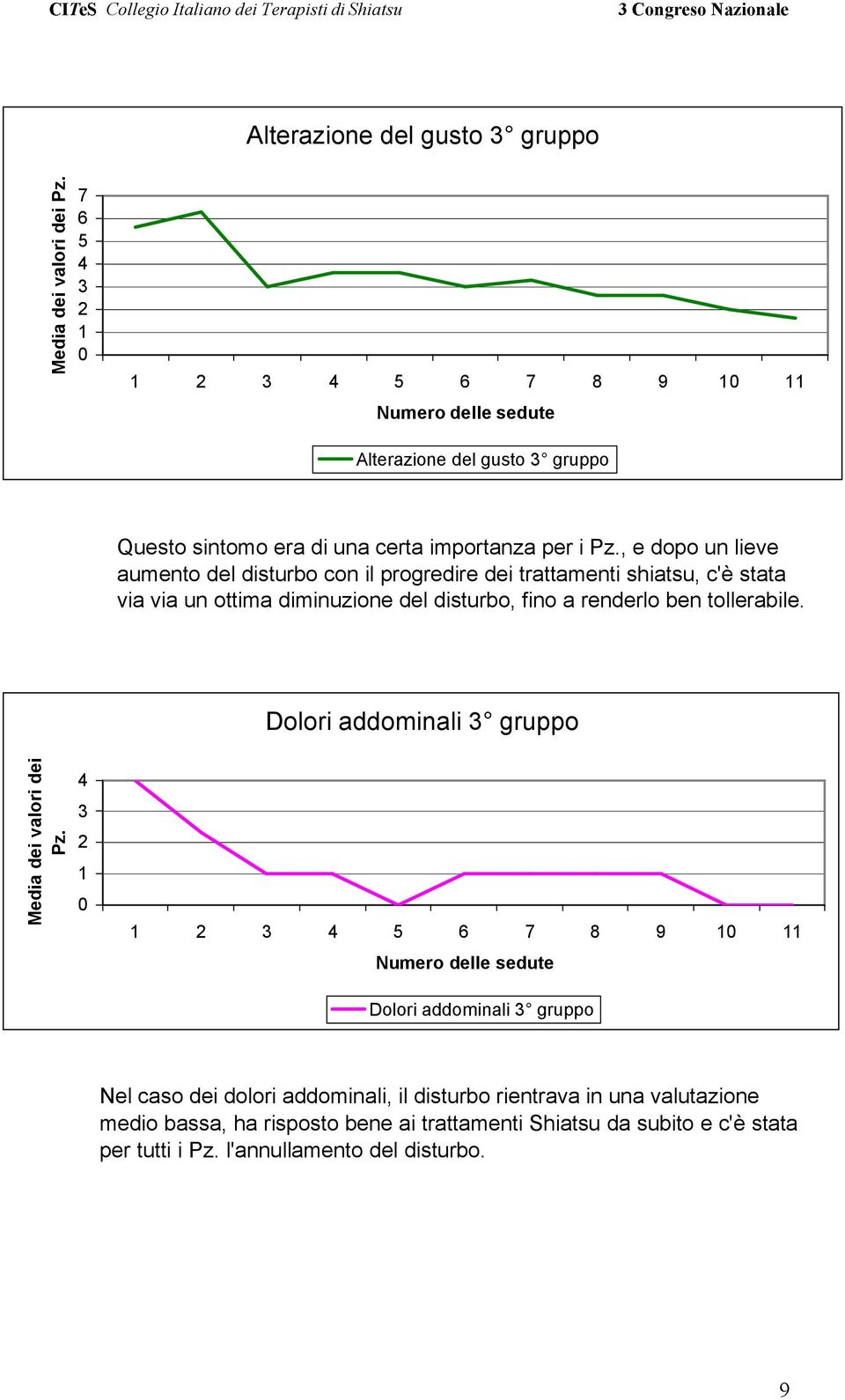 a renderlo ben tollerabile. Dolori addominali gruppo Media dei valori dei Pz.