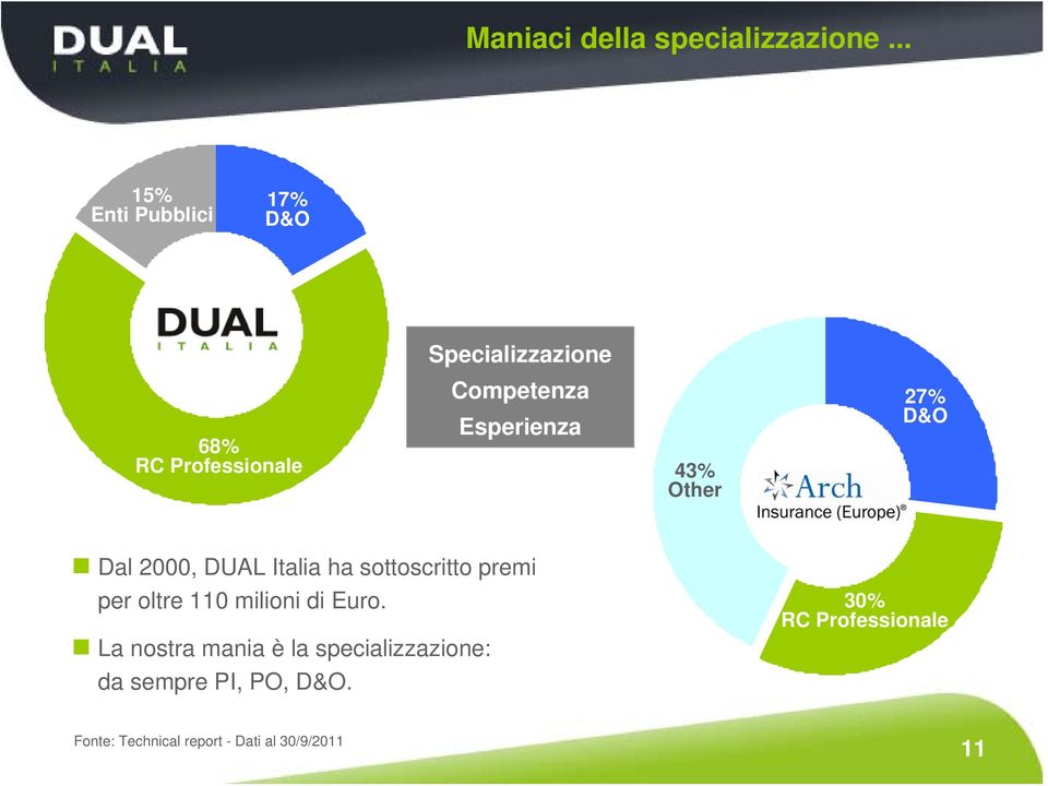 Esperienza 43% Other 27% D&O Dal 2000, DUAL Italia ha sottoscritto premi per oltre