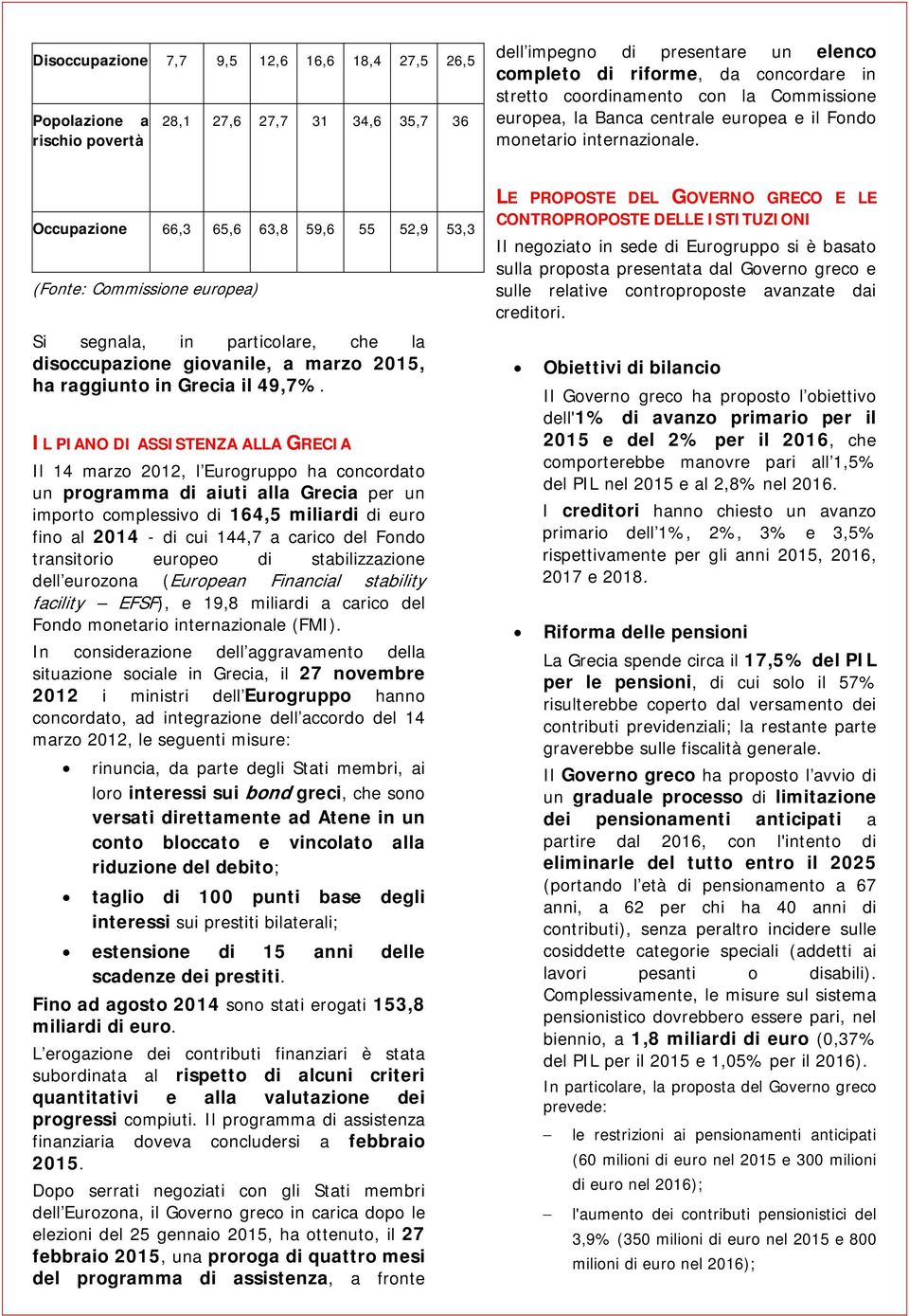 Occupazione 66,3 65,6 63,8 59,6 55 52,9 53,3 (Fonte: Commissione europea) Si segnala, in particolare, che la disoccupazione giovanile, a marzo 2015, ha raggiunto in Grecia il 49,7.