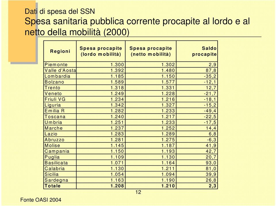 216-18,1 Liguria 1.342 1.327-15,2 Emilia R 1.282 1.233-49,4 Toscana 1.240 1.217-22,5 Umbria 1.251 1.233-17,5 Marche 1.237 1.252 14,4 Lazio 1.283 1.289 6,8 Abruzzo 1.281 1.275-6,3 Molise 1.