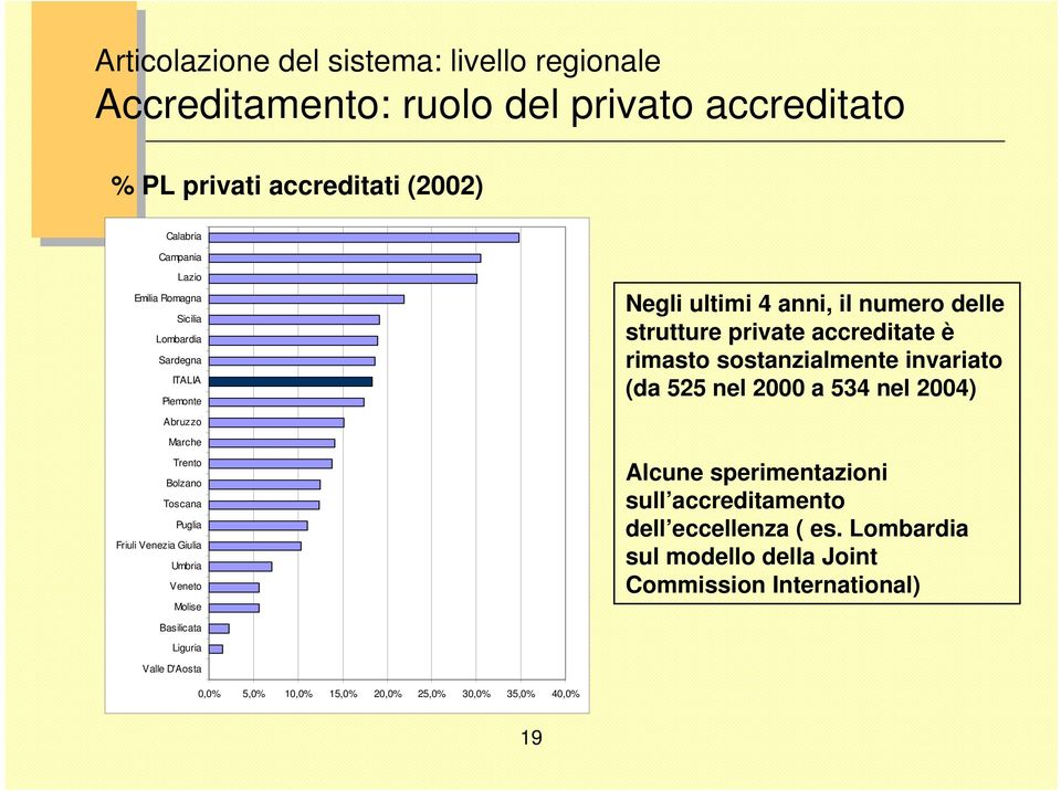 525 nel 2000 a 534 nel 2004) Abruzzo Marche Trento Bolzano Toscana Puglia Friuli Venezia Giulia Umbria Veneto Molise Alcune sperimentazioni sull accreditamento