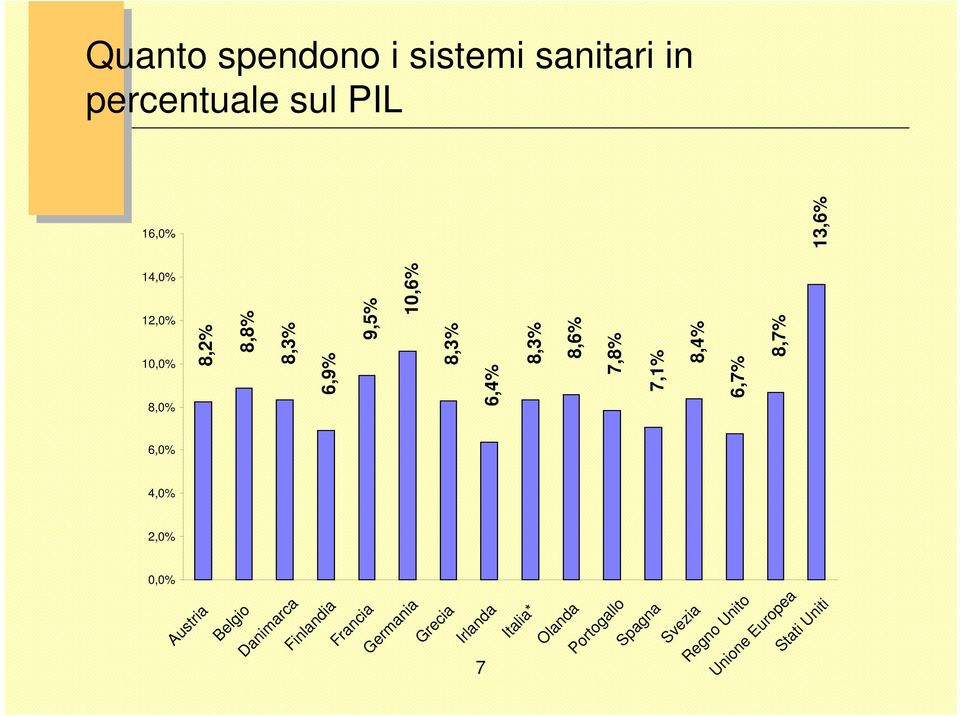 12,0% 10,0% 8,0% 6,0% 4,0% 2,0% 0,0% Austria Belgio Danimarca Finlandia Francia