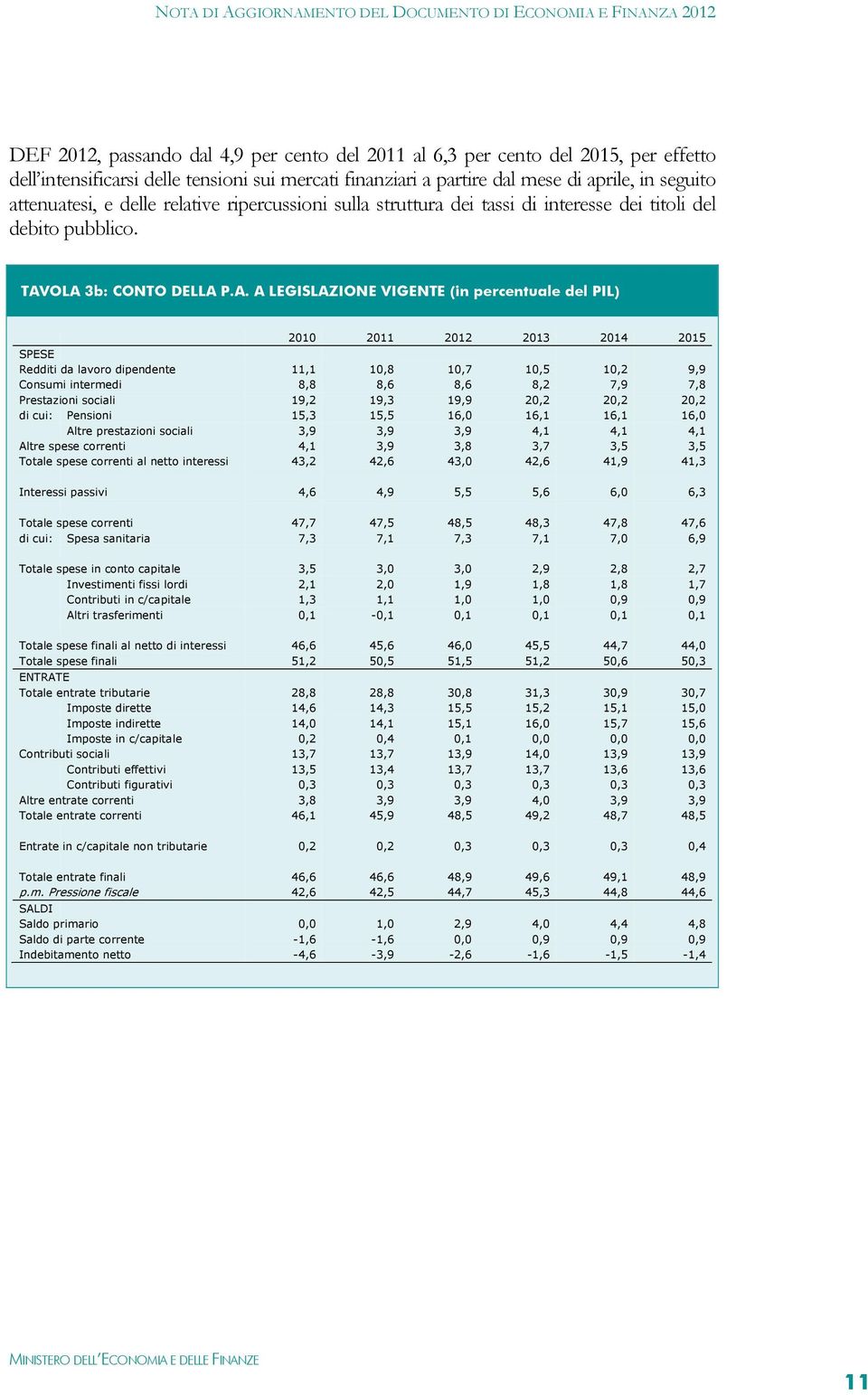OLA 3b: CONTO DELLA P.A. A LEGISLAZIONE VIGENTE (in percentuale del PIL) 2010 2011 2012 2013 2014 2015 SPESE Redditi da lavoro dipendente 11,1 10,8 10,7 10,5 10,2 9,9 Consumi intermedi 8,8 8,6 8,6