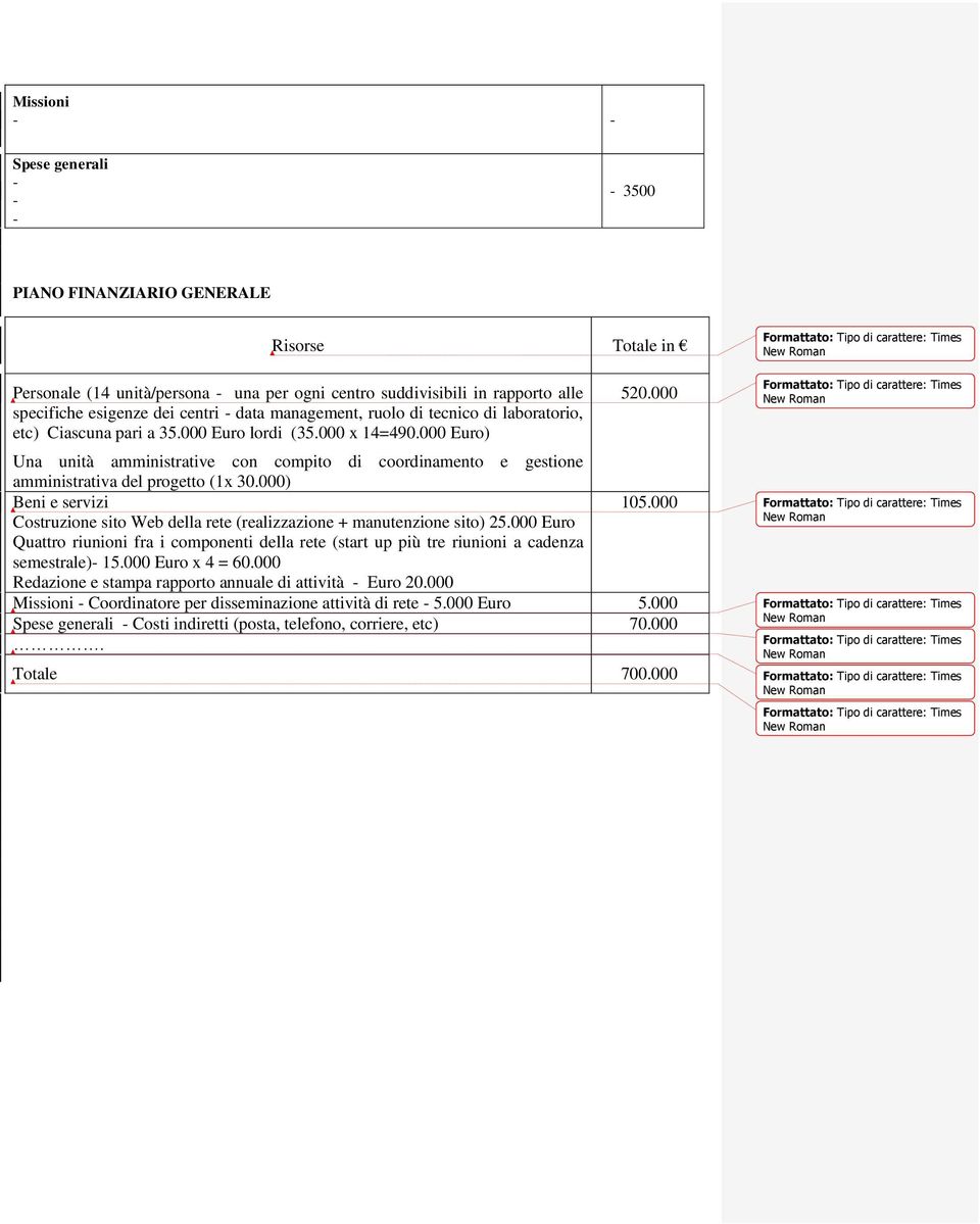 000 Costruzione sito Web della rete (realizzazione + manutenzione sito) 25.000 Euro Quattro riunioni fra i componenti della rete (start up più tre riunioni a cadenza semestrale) 15.