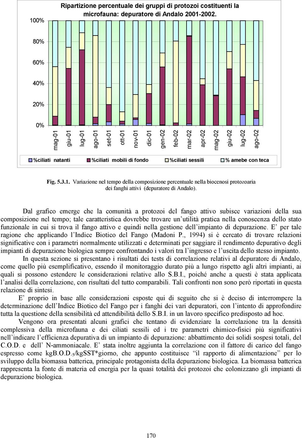 con teca Fig. 5.3.1. Variazione nel tempo della composizione percentuale nella biocenosi protozoaria dei fanghi attivi (depuratore di Andalo).