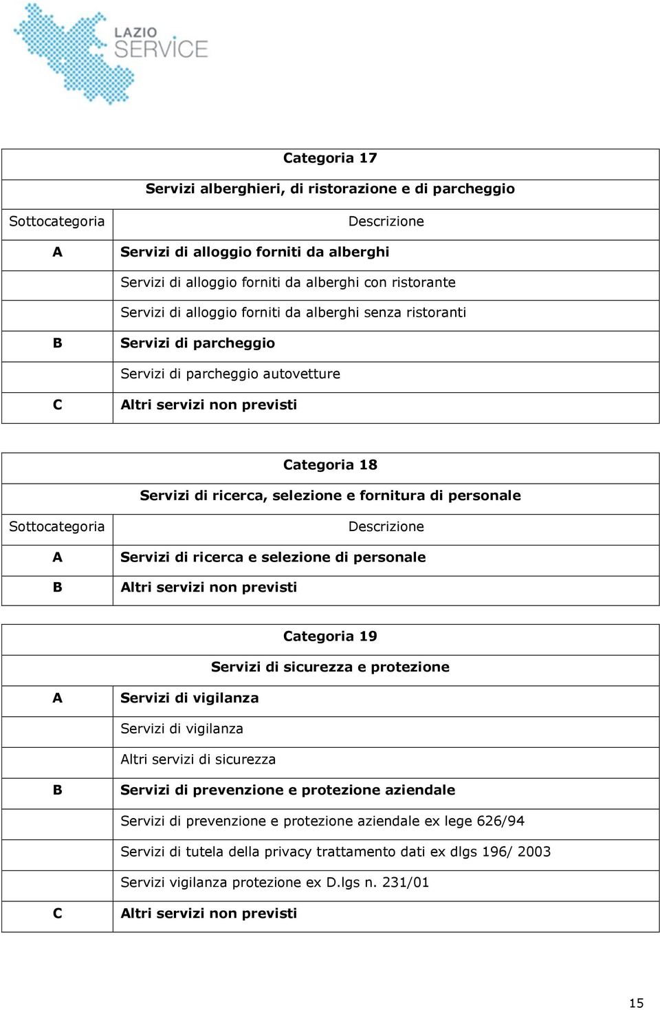 personale ltri servizi non previsti ategoria 19 Servizi di sicurezza e protezione Servizi di vigilanza Servizi di vigilanza ltri servizi di sicurezza Servizi di prevenzione e protezione aziendale