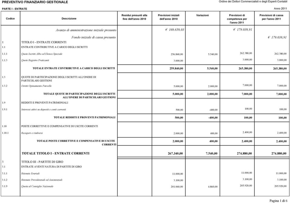 1 ENTRATE CONTRIBUTIVE A CARICO DEGLI ISCRITTI Avanzo di amministrazione iniziale presunto 168.658,03 179.038,91 Fondo iniziale di cassa presunto 179.038,91 1.1.1 1.1.3 Quote Iscritti Albo ed Elenco Speciale Quote Registro Praticanti TOTALE ENTRATE CONTRIBUTIVE A CARICO DEGLI ISCRITTI 256.