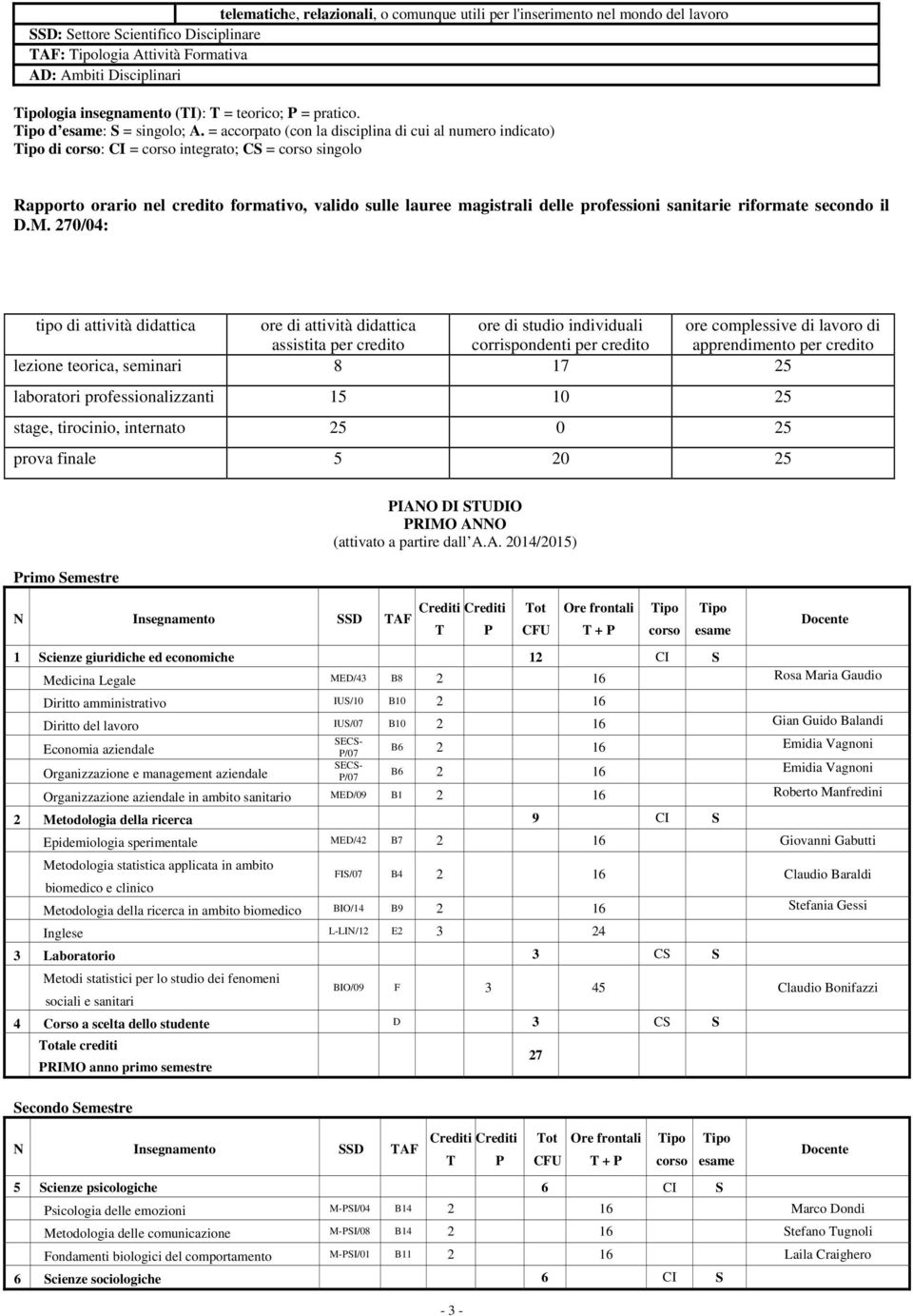 = accorpato (con la dscplna d cu al numero ndcato) d : CI = ntegrato; CS = sngolo Rapporto oraro nel credto formatvo, valdo sulle lauree magstral delle professon santare rformate secondo l D.M.