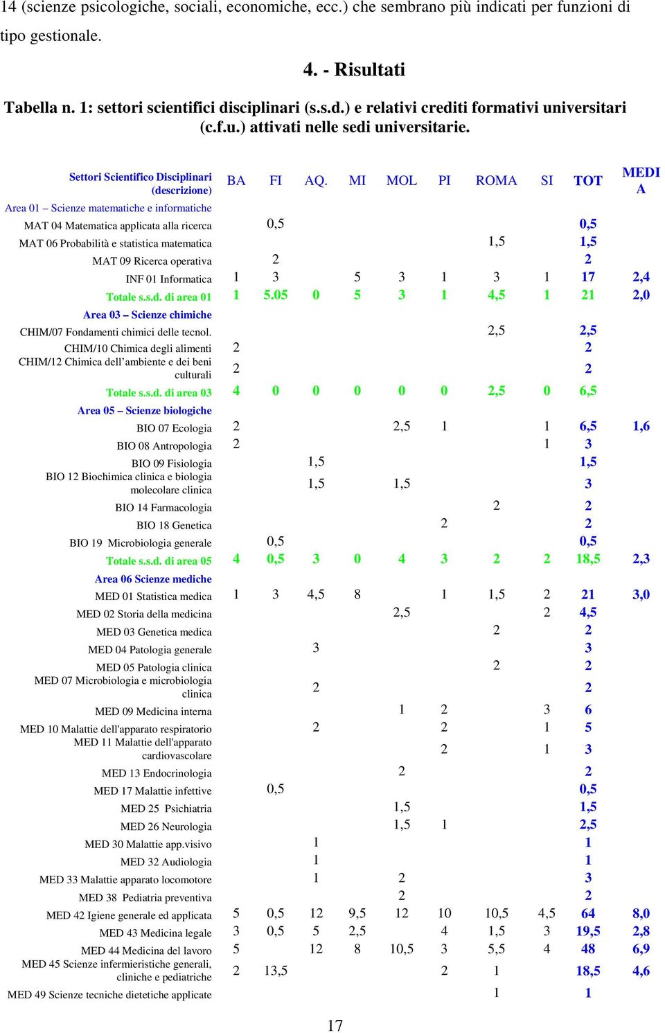 MI MOL PI ROMA SI TOT MAT 04 Matematica applicata alla ricerca 0,5 0,5 MAT 06 Probabilità e statistica matematica 1,5 1,5 MAT 09 Ricerca operativa 2 2 INF 01 Informatica 1 3 5 3 1 3 1 17 2,4 Totale s.