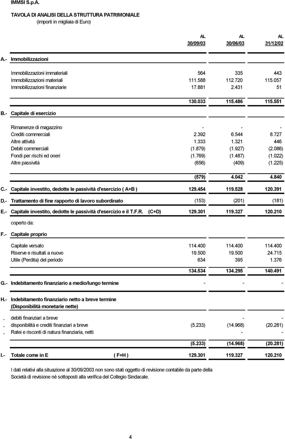 - Capitale di esercizio Rimanenze di magazzino - - - Crediti commerciali 2.392 6.544 8.727 Altre attività 1.333 1.321 446 Debiti commerciali (1.879) (1.927) (2.086) Fondi per rischi ed oneri (1.