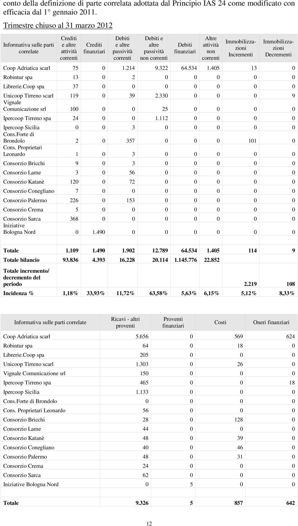 finanziari Altre attività non correnti Immobilizzazioni Incrementi Immobilizzazioni Decrementi Coop Adriatica scarl 75 0 1.214 9.322 64.534 1.405 13 0 Robintur spa 13 0 2 0 0 0 0 0 Librerie.