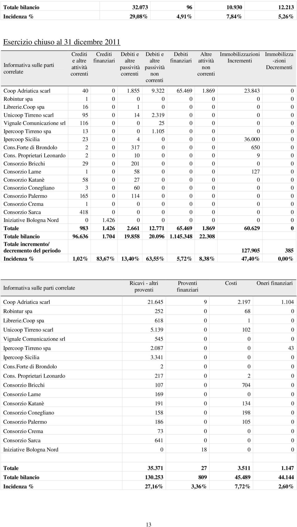 Debiti e altre passività non correnti Debiti finanziari Altre attività non correnti Immobilizzazioni Incrementi Immobilizza -zioni Decrementi Coop Adriatica scarl 40 0 1.855 9.322 65.469 1.869 23.