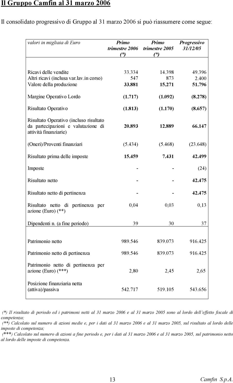 092) (8.278) Risultato Operativo (1.813) (1.170) (8.657) Risultato Operativo (incluso risultato da partecipazioni e valutazione di attività finanziarie) 20.893 12.889 66.