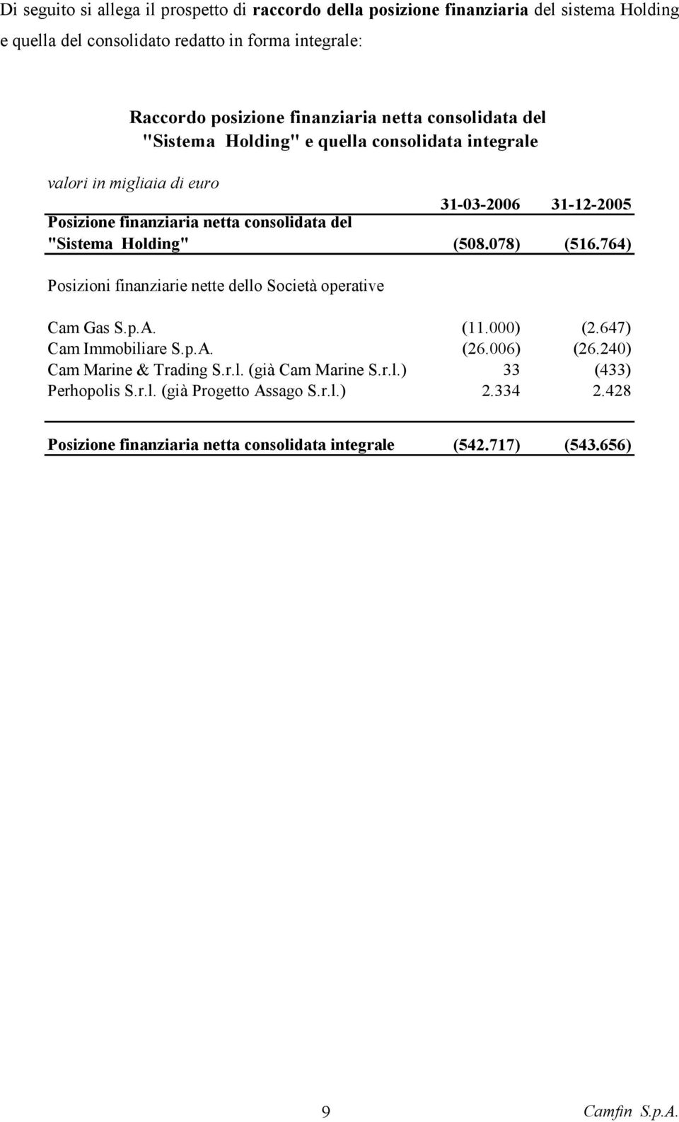 Holding" (508.078) (516.764) Posizioni finanziarie nette dello Società operative Cam Gas S.p.A. (11.000) (2.647) Cam Immobiliare S.p.A. (26.006) (26.240) Cam Marine & Trading S.