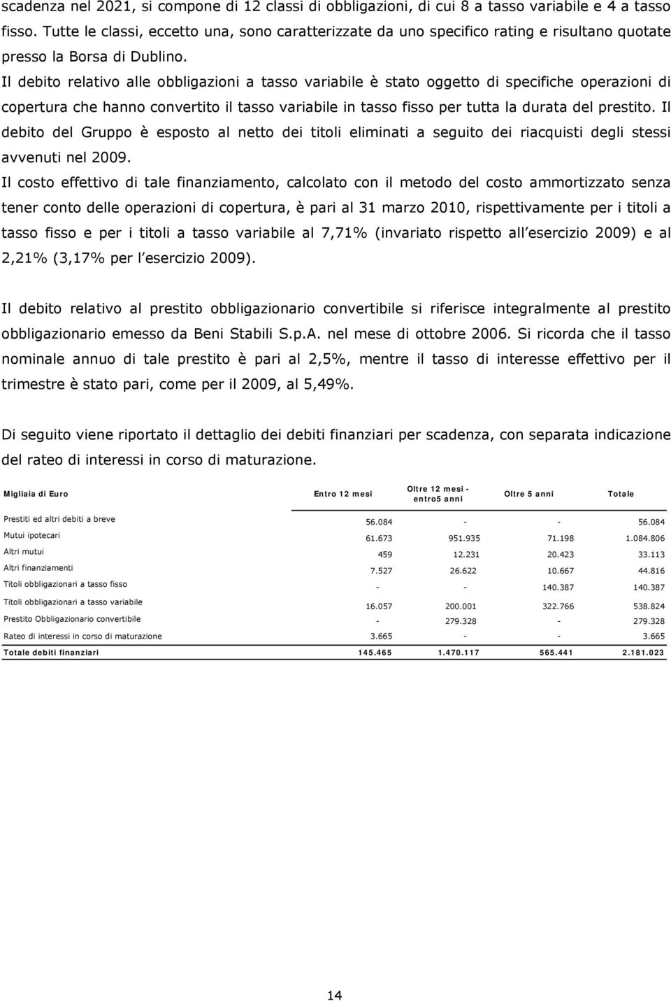 Il debito relativo alle obbligazioni a tasso variabile è stato oggetto di specifiche operazioni di copertura che hanno convertito il tasso variabile in tasso fisso per tutta la durata del prestito.