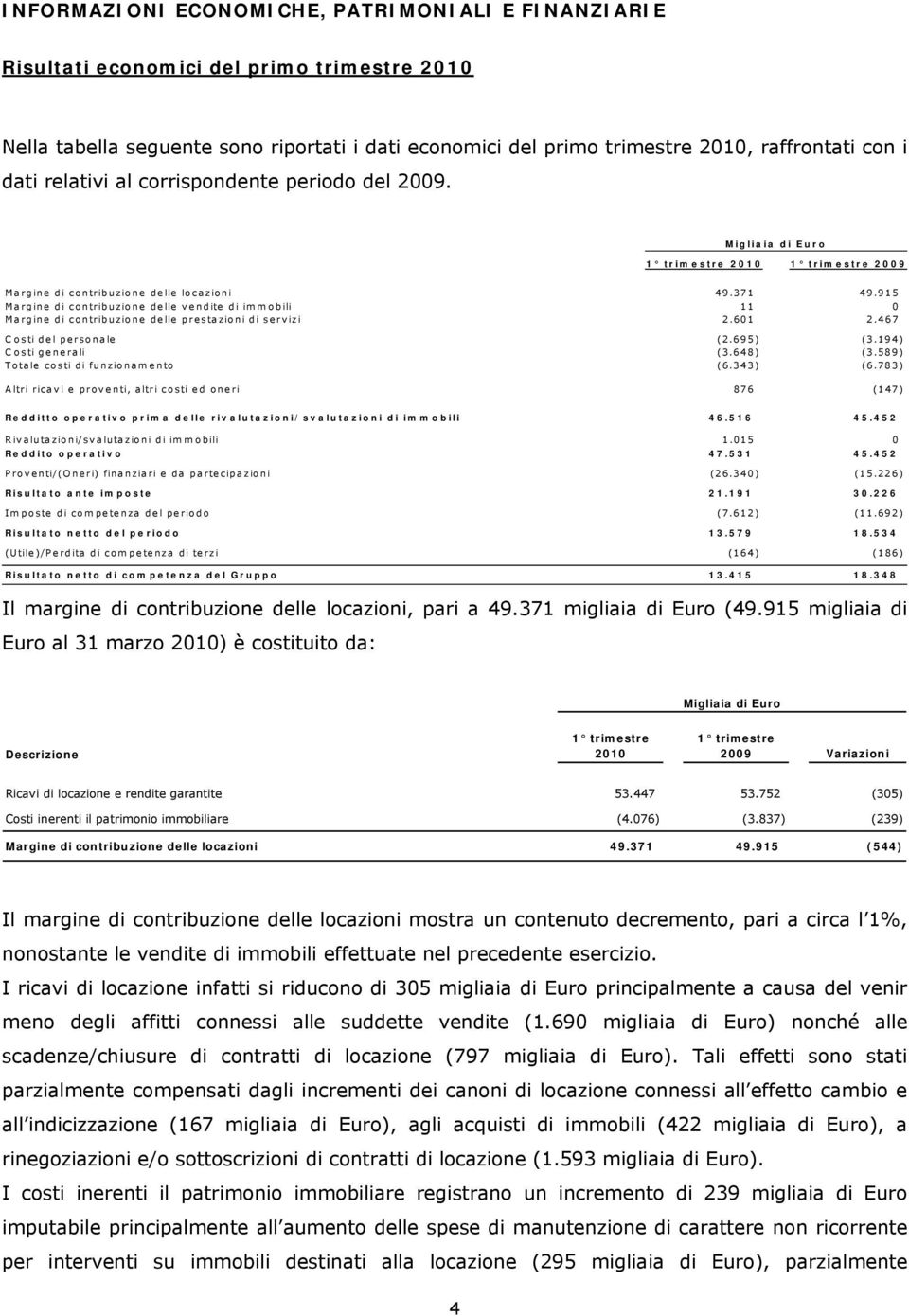 915 Margine di contribuzione de lle v e ndite di im m o bili 11 0 Margine di contribuzione de lle pre stazioni di se rv izi 2.601 2.467 C osti de l pe rsona le (2.695) (3.194) C osti ge ne rali (3.