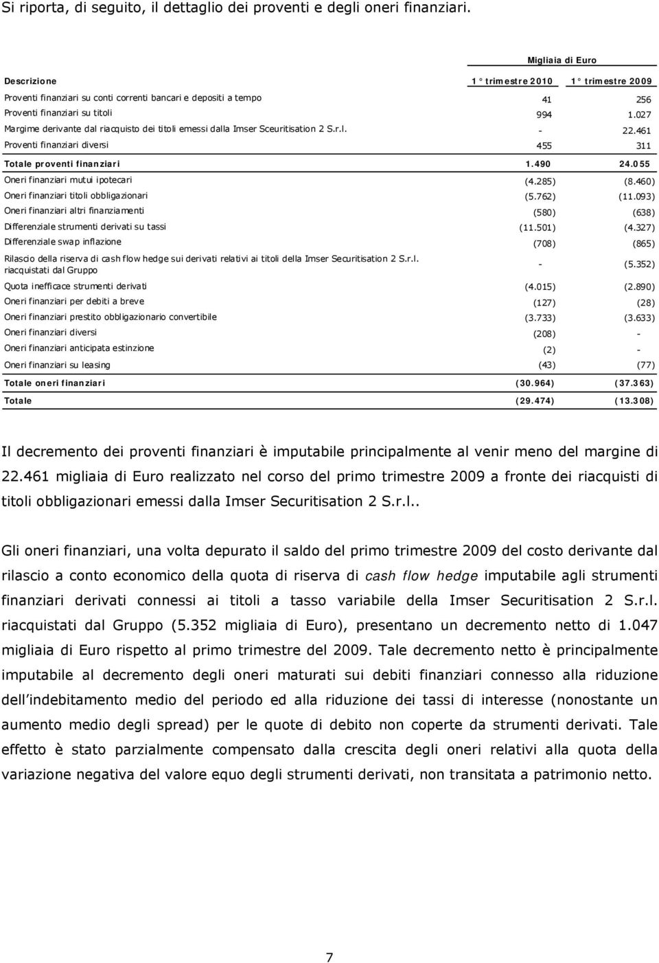 027 Margime derivante dal riacquisto dei titoli emessi dalla Imser Sceuritisation 2 S.r.l. - 22.461 Proventi finanziari diversi 455 311 Totale proventi finanziari 1.490 24.