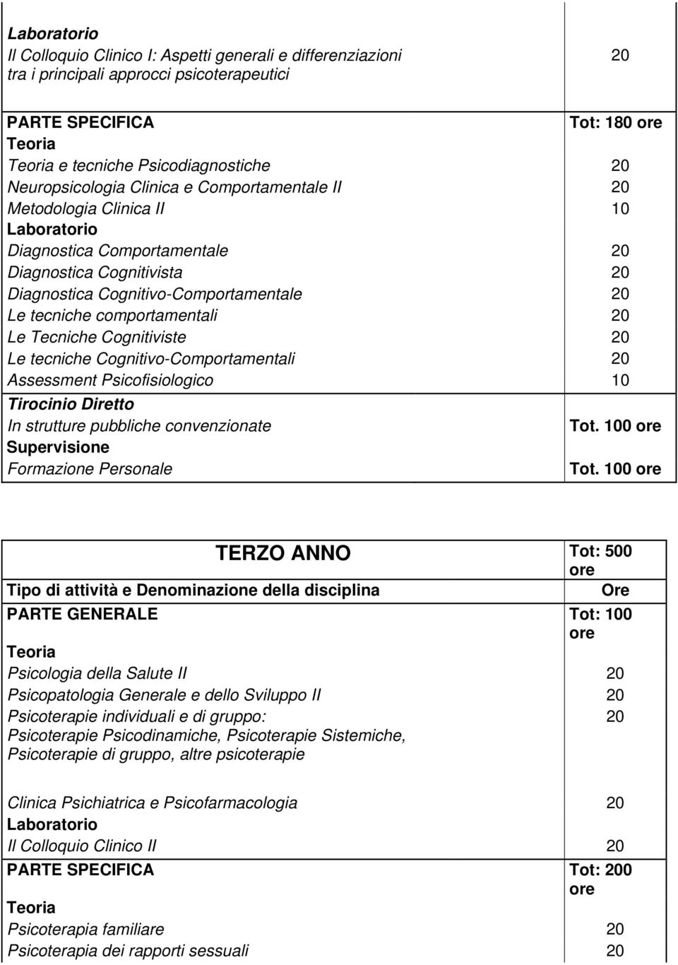 tecniche Cognitivo-Comportamentali Assessment Psicofisiologico 10 TERZO ANNO Tot: 500 ore Tipo di attività e Denominazione della disciplina PARTE GENERALE Tot: 100 ore Psicologia della Salute II