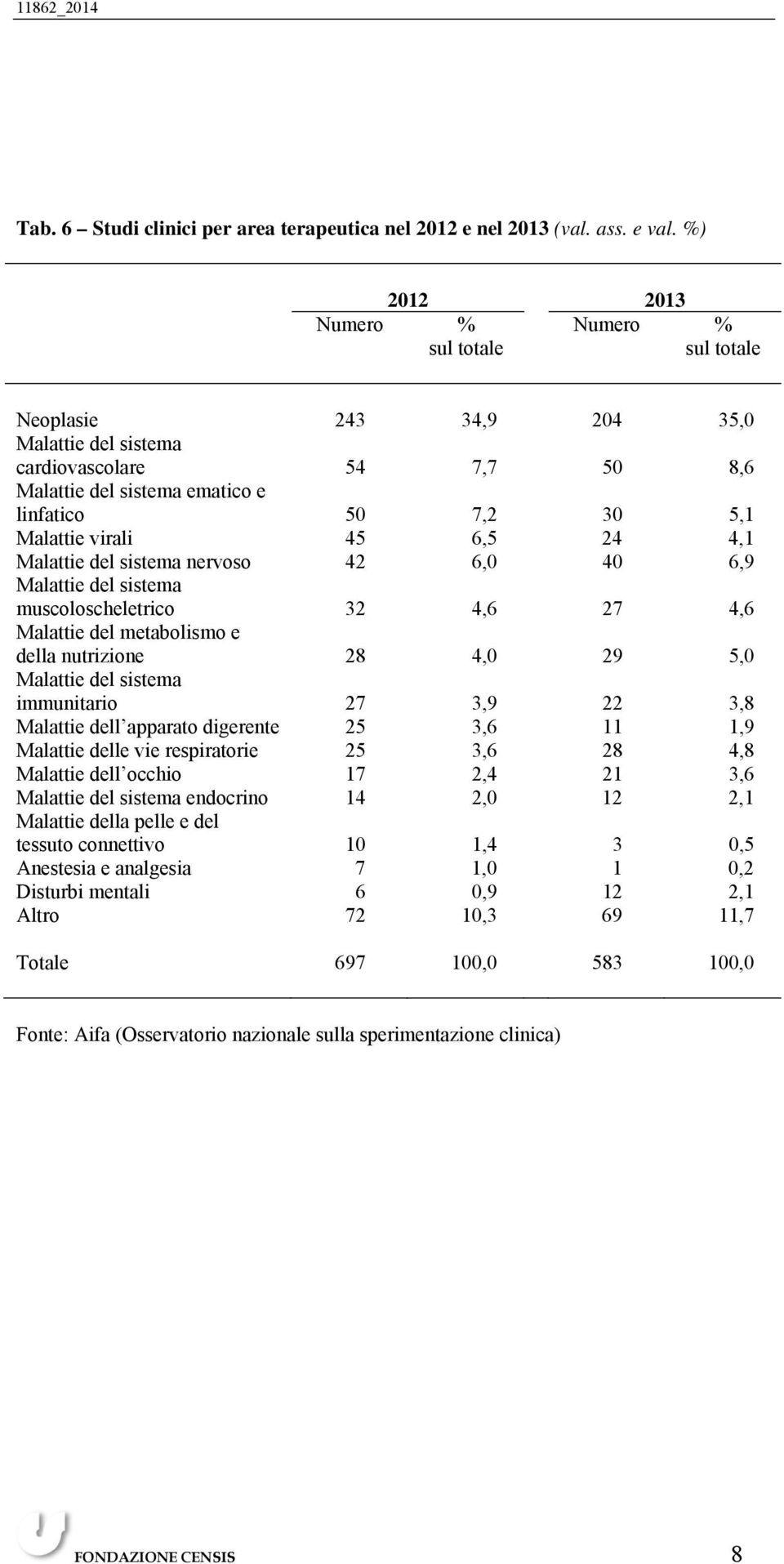 virali 45 6,5 24 4,1 Malattie del sistema nervoso 42 6,0 40 6,9 Malattie del sistema muscoloscheletrico 32 4,6 27 4,6 Malattie del metabolismo e della nutrizione 28 4,0 29 5,0 Malattie del sistema