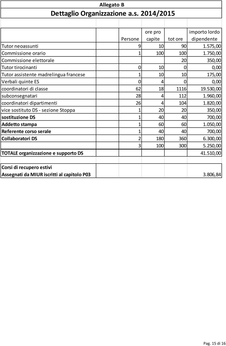 530,00 subconsegnatari 28 4 112 1.960,00 coordinatori dipartimenti 26 4 104 1.820,00 vice sostituto DS - sezione Stoppa 1 20 20 350,00 sostituzione DS 1 40 40 700,00 Addetto stampa 1 60 60 1.