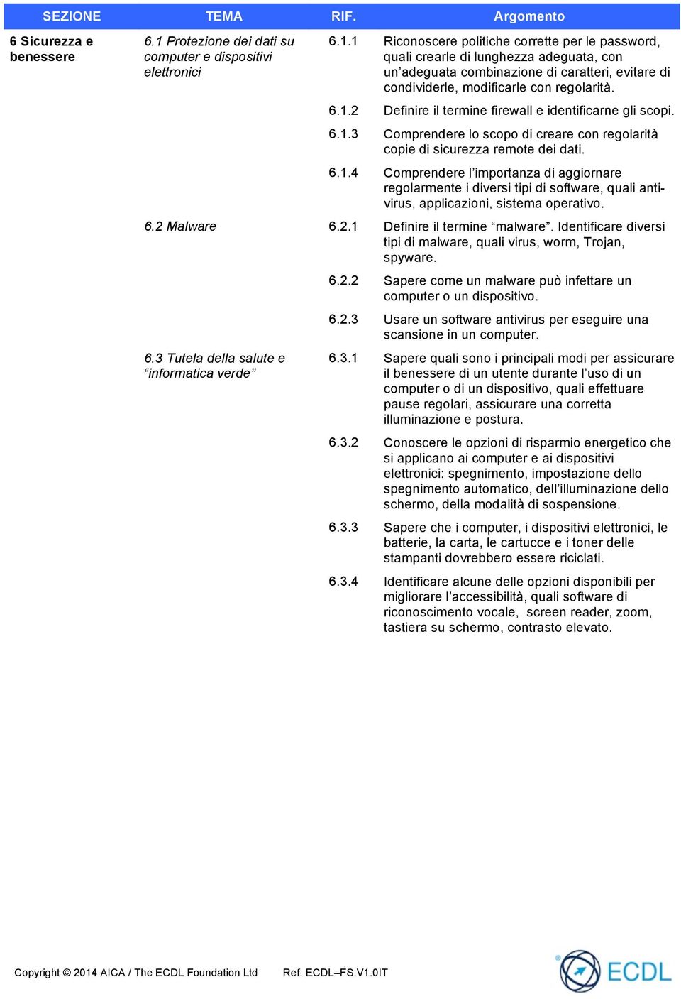 1 Riconoscere politiche corrette per le password, quali crearle di lunghezza adeguata, con un adeguata combinazione di caratteri, evitare di condividerle, modificarle con regolarità. 6.1.2 Definire il termine firewall e identificarne gli scopi.