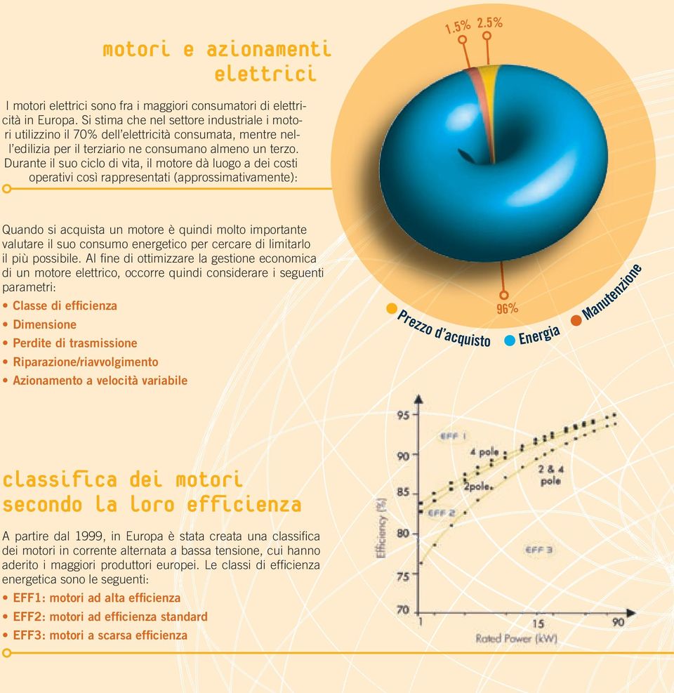 Durante il suo ciclo di vita, il motore dà luogo a dei costi operativi così rappresentati (approssimativamente): Quando si acquista un motore è quindi molto importante valutare il suo consumo