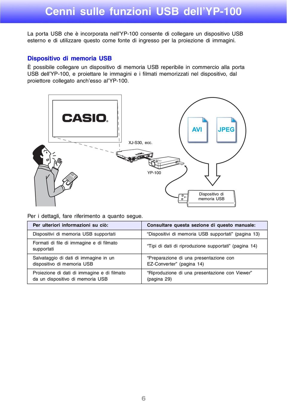 Dispositivo di memoria USB È possibile collegare un dispositivo di memoria USB reperibile in commercio alla porta USB dell YP-00, e proiettare le immagini e i filmati memorizzati nel dispositivo, dal