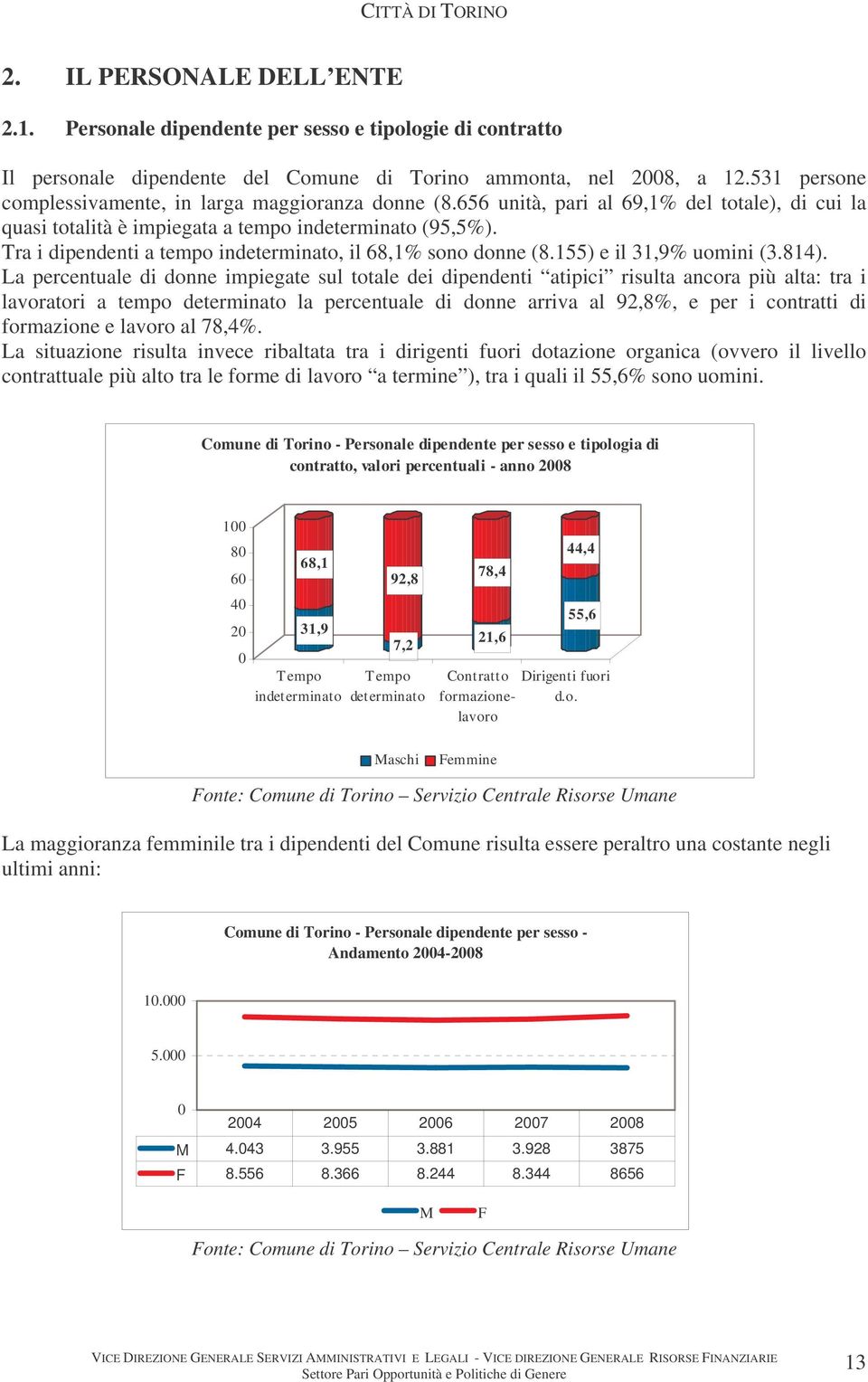 Tra i dipendenti a tempo indeterminato, il 68,1% sono donne (8.155) e il 31,9% uomini (3.814).