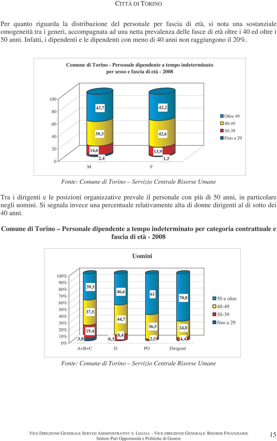 Comune di Torino - Personale dipendente a tempo indeterminato per sesso e fascia di età - 2008 100 80 43,7 42,2 Oltre 49 60 40-49 40 39,3 42,6 30-39 Fino a 29 20 14,6 13,9 0 M 2,4 F 1,3 Fonte: Comune