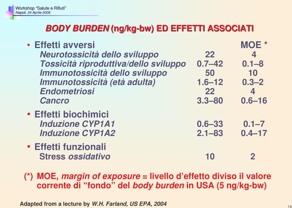 6 16 Effetti biochimici Induzione CYP1A1 0.6 33 0.1 7 Induzione CYP1A2 2.1 83 0.