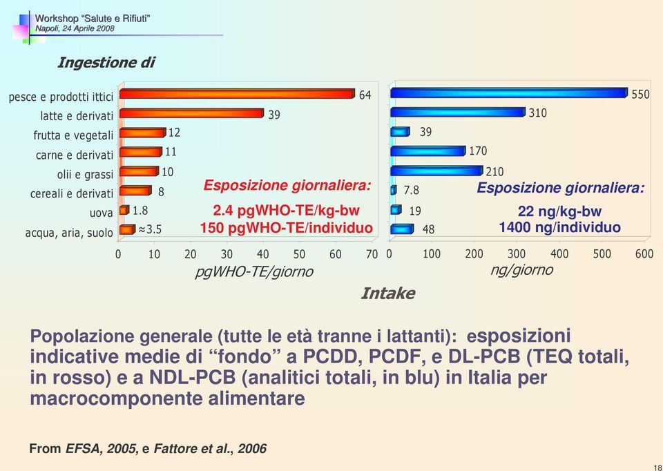 lattanti): esposizioni indicative medie di fondo a PCDD, PCDF, e DL-PCB (TEQ totali, in rosso) e a NDL-PCB