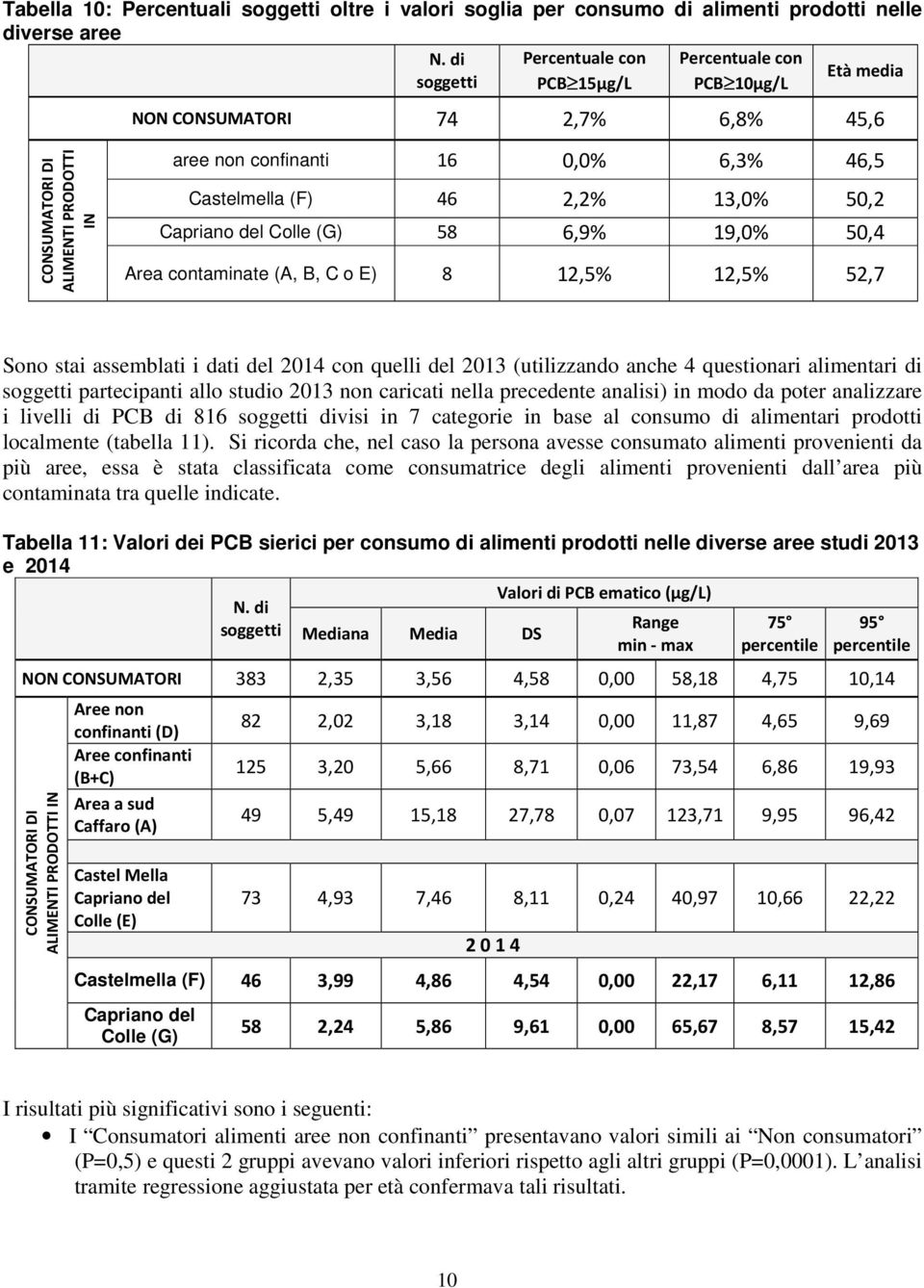 46 2,2% 13,0% 50,2 Capriano del Colle (G) 58 6,9% 19,0% 50,4 Area contaminate (A, B, C o E) 8 12,5% 12,5% 52,7 Sono stai assemblati i dati del 2014 con quelli del 2013 (utilizzando anche 4