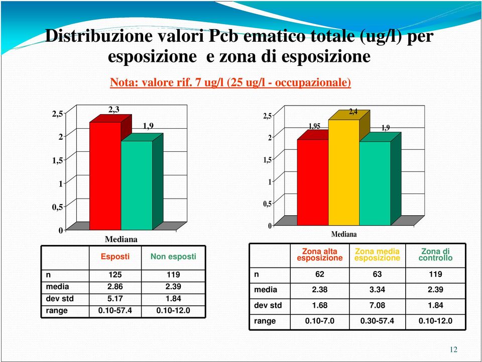 Non esposti Zona alta esposizione Zona media esposizione Zona di controllo n 125 119 media 2.86 2.39 dev std 5.