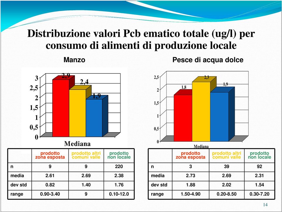 prodotto non locale prodotto zona esposta prodotto altri comuni valle prodotto non locale n 9 9 220 media 2.61 2.69 2.