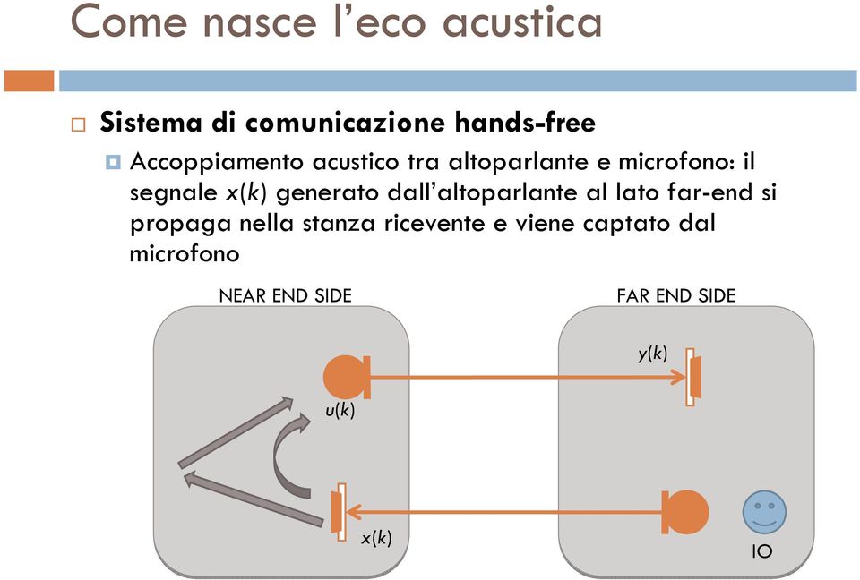 generato dall altoparlante al lato far-end si propaga nella stanza