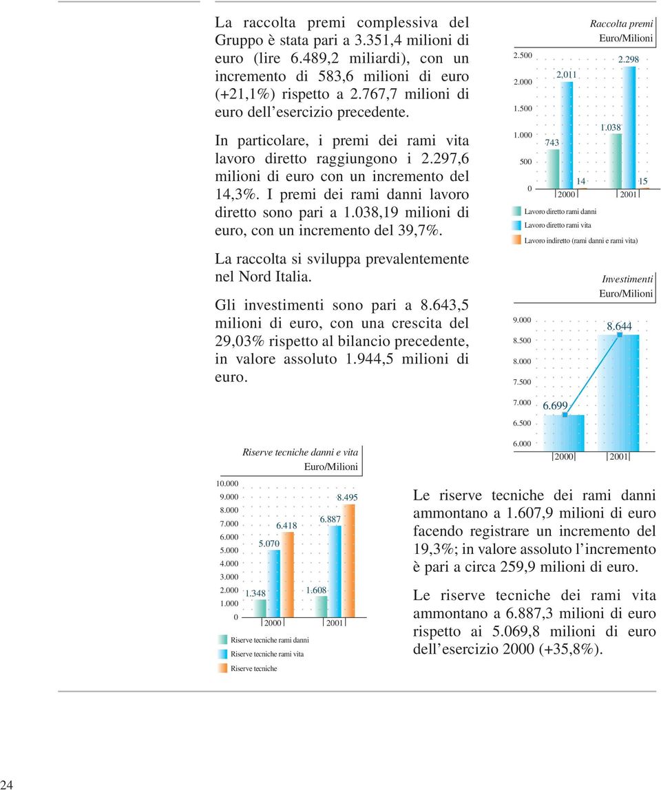 I premi dei rami danni lavoro diretto sono pari a 1.038,19 milioni di euro, con un incremento del 39,7%. La raccolta si sviluppa prevalentemente nel Nord Italia. Gli investimenti sono pari a 8.