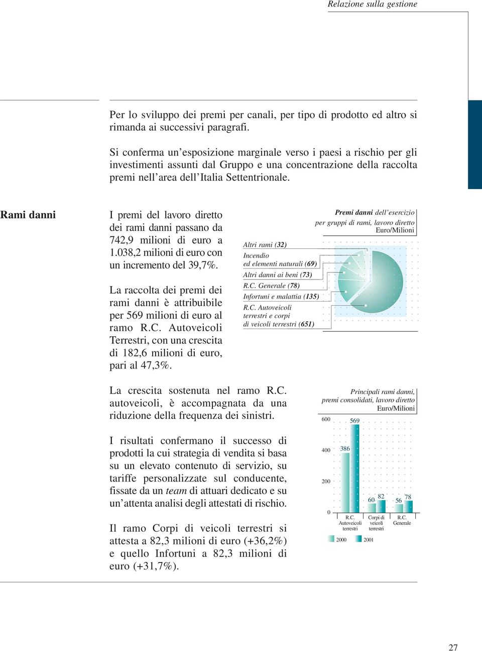 Rami danni I premi del lavoro diretto dei rami danni passano da 742,9 milioni di euro a 1.038,2 milioni di euro con un incremento del 39,7%.