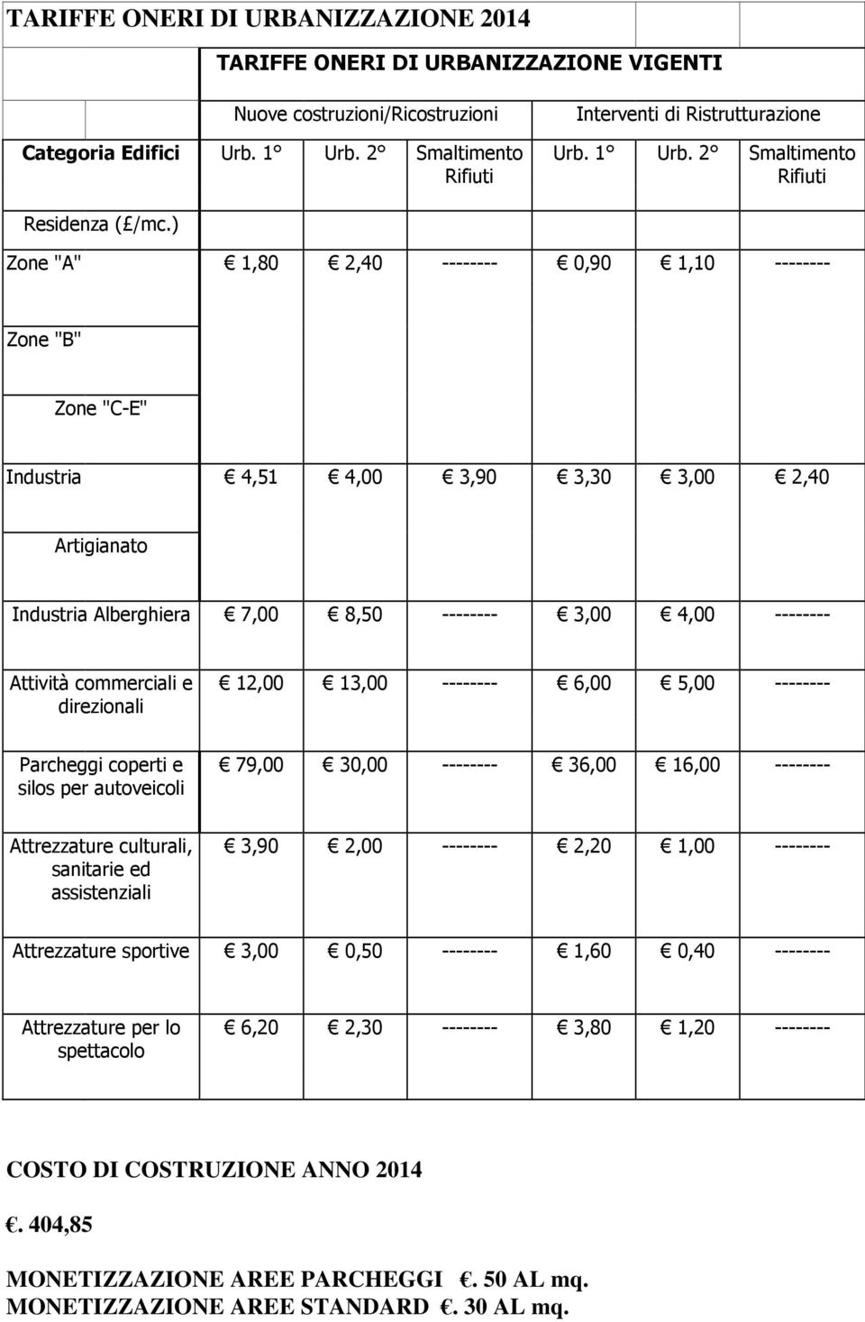 ) Zone "A" 1,80 2,40 -------- 0,90 1,10 -------- Zone "B" Zone "C-E" Industria 4,51 4,00 3,90 3,30 3,00 2,40 Artigianato Industria Alberghiera 7,00 8,50 -------- 3,00 4,00 -------- Attività