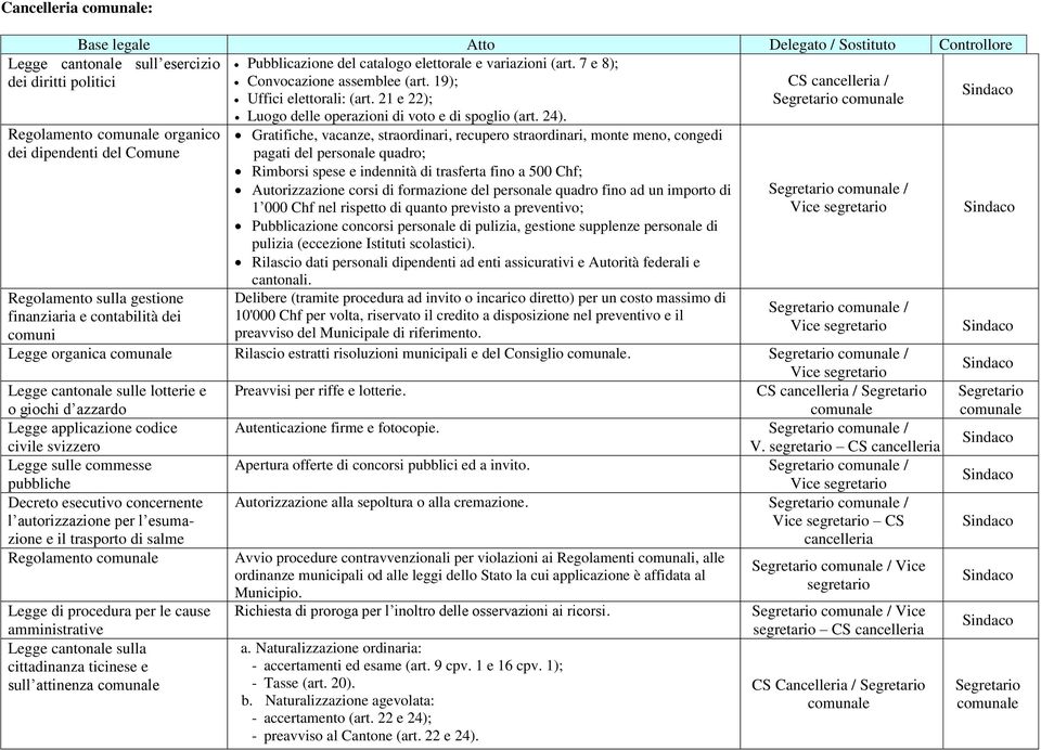 Legge cantonale sull esercizio dei diritti politici Regolamento organico dei dipendenti del Comune Gratifiche, vacanze, straordinari, recupero straordinari, monte meno, congedi pagati del personale