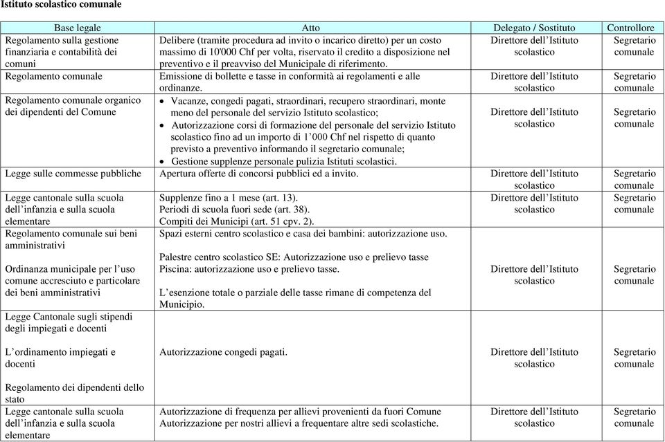 Istituto fino ad un importo di 1 000 Chf nel rispetto di quanto previsto a preventivo informando il segretario ; Gestione supplenze personale pulizia Istituti scolastici.