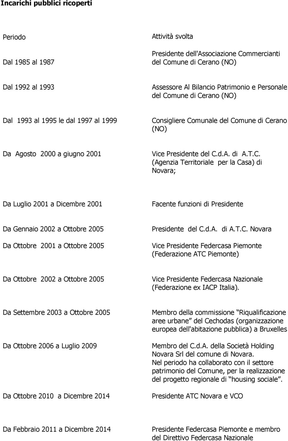 d.A. di A.T.C. Novara Vice Presidente Federcasa Piemonte (Federazione ATC Piemonte) Da Ottobre 2002 a Ottobre 2005 Vice Presidente Federcasa Nazionale (Federazione ex IACP Italia).