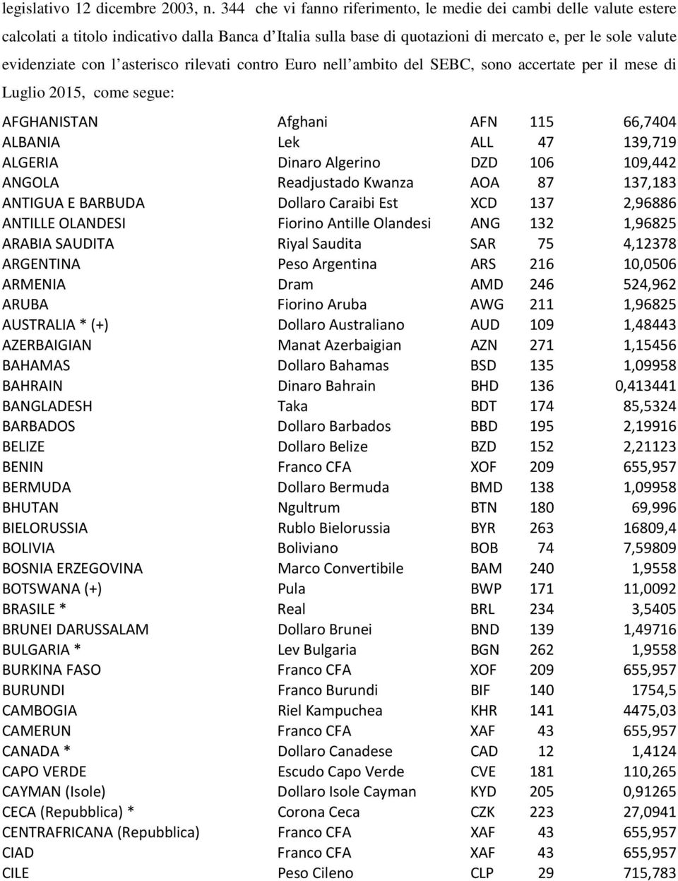 asterisco rilevati contro Euro nell ambito del SEBC, sono accertate per il mese di Luglio 2015, come segue: AFGHANISTAN Afghani AFN 115 66,7404 ALBANIA Lek ALL 47 139,719 ALGERIA Dinaro Algerino DZD