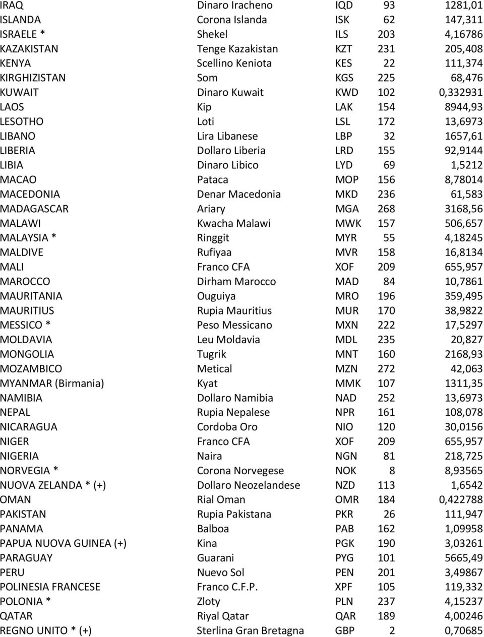 LIBIA Dinaro Libico LYD 69 1,5212 MACAO Pataca MOP 156 8,78014 MACEDONIA Denar Macedonia MKD 236 61,583 MADAGASCAR Ariary MGA 268 3168,56 MALAWI Kwacha Malawi MWK 157 506,657 MALAYSIA * Ringgit MYR