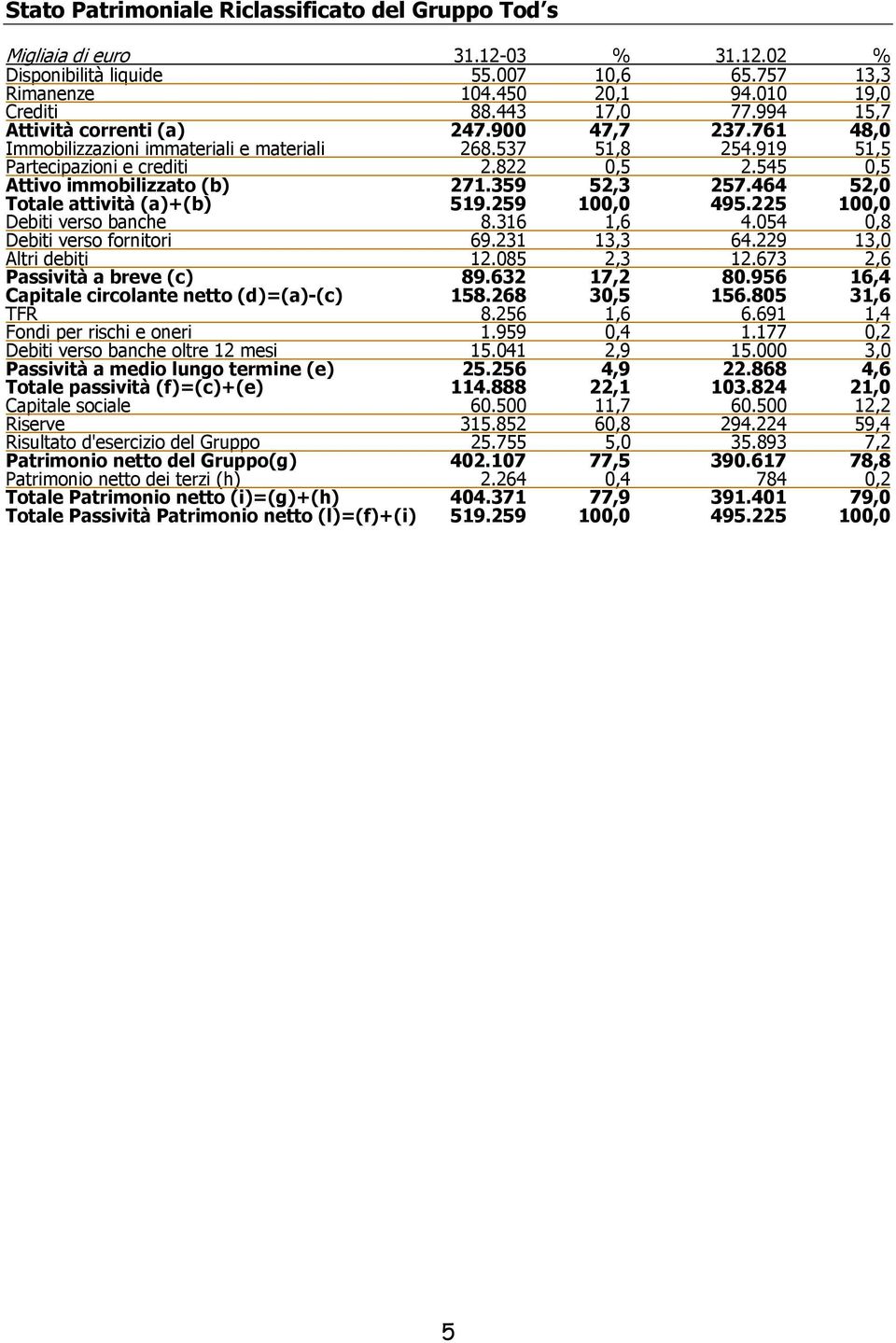 545 0,5 Attivo immobilizzato (b) Totale attività (a)+(b) 271.359 519.259 52,3 257.464 495.225 52,0 Debiti verso banche 8.316 1,6 4.054 0,8 Debiti verso fornitori Altri debiti 69.231 12.