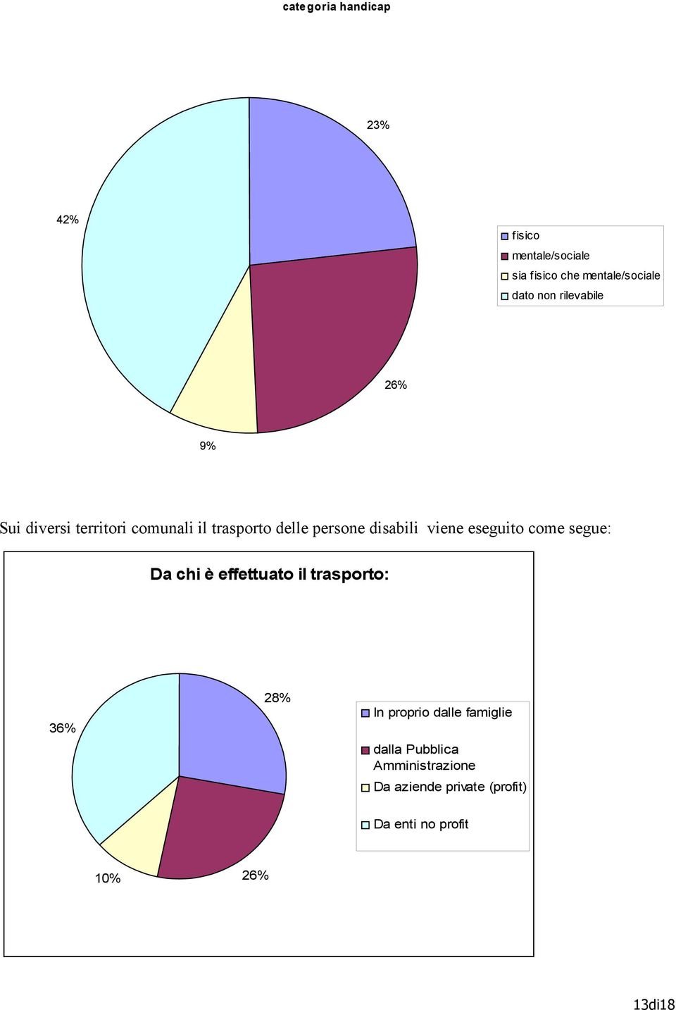 eseguito come segue: Da chi è effettuato il trasporto: 36% 28% In proprio dalle famiglie